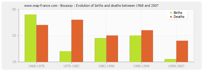 Boussay : Evolution of births and deaths between 1968 and 2007
