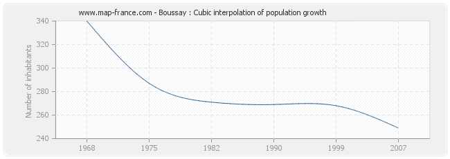 Boussay : Cubic interpolation of population growth