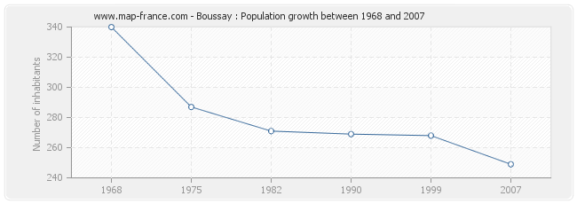 Population Boussay