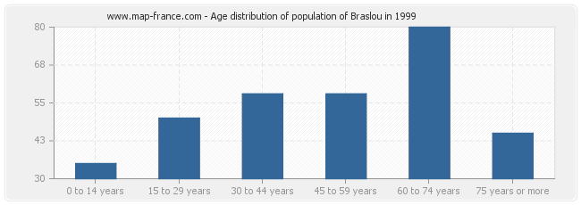 Age distribution of population of Braslou in 1999