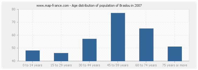 Age distribution of population of Braslou in 2007