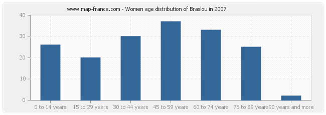Women age distribution of Braslou in 2007