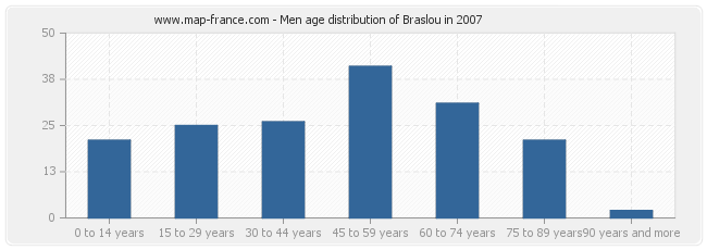 Men age distribution of Braslou in 2007