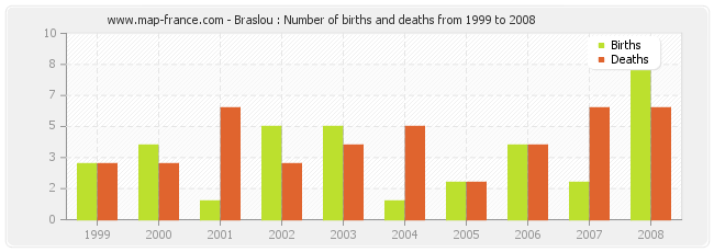 Braslou : Number of births and deaths from 1999 to 2008