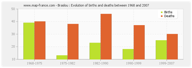 Braslou : Evolution of births and deaths between 1968 and 2007