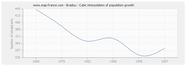Braslou : Cubic interpolation of population growth