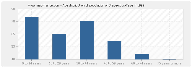 Age distribution of population of Braye-sous-Faye in 1999