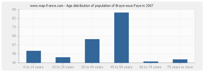 Age distribution of population of Braye-sous-Faye in 2007