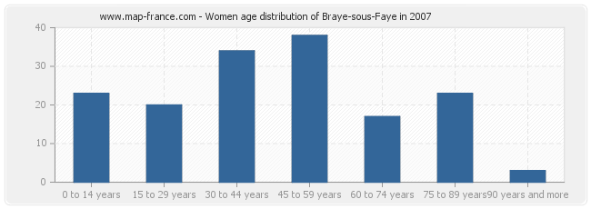 Women age distribution of Braye-sous-Faye in 2007