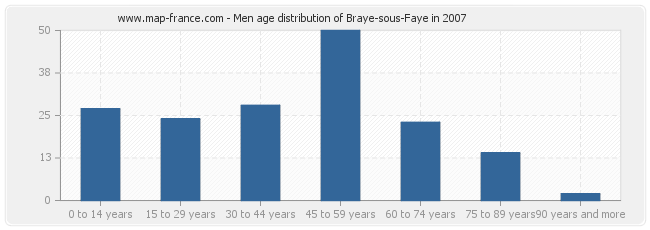 Men age distribution of Braye-sous-Faye in 2007