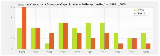 Braye-sous-Faye : Number of births and deaths from 1999 to 2008