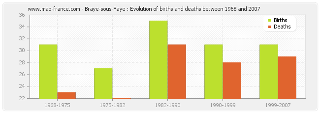 Braye-sous-Faye : Evolution of births and deaths between 1968 and 2007