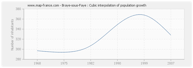 Braye-sous-Faye : Cubic interpolation of population growth