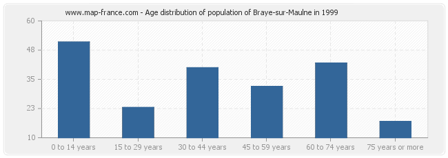 Age distribution of population of Braye-sur-Maulne in 1999