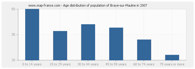 Age distribution of population of Braye-sur-Maulne in 2007