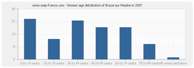 Women age distribution of Braye-sur-Maulne in 2007