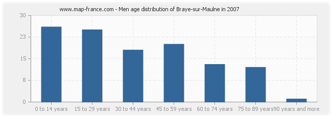 Men age distribution of Braye-sur-Maulne in 2007