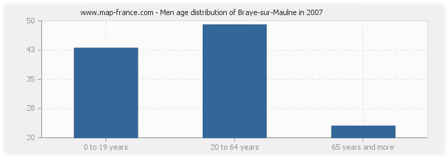 Men age distribution of Braye-sur-Maulne in 2007