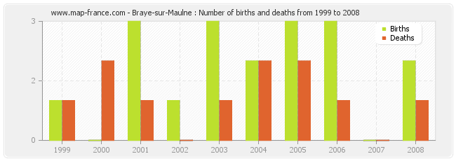 Braye-sur-Maulne : Number of births and deaths from 1999 to 2008