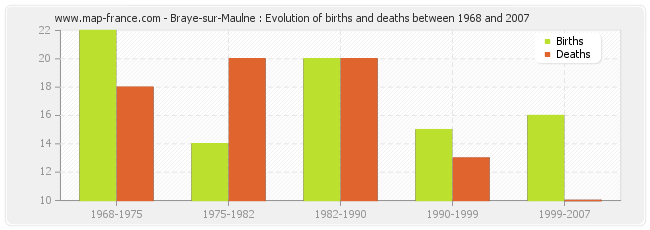 Braye-sur-Maulne : Evolution of births and deaths between 1968 and 2007