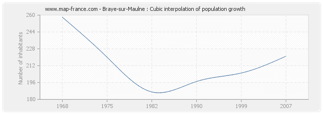 Braye-sur-Maulne : Cubic interpolation of population growth