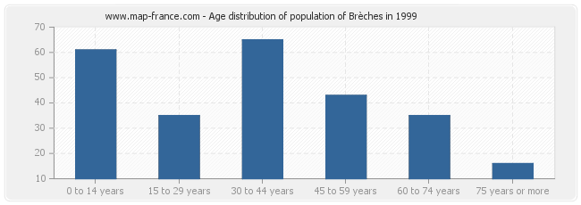 Age distribution of population of Brèches in 1999