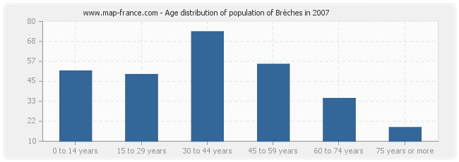 Age distribution of population of Brèches in 2007