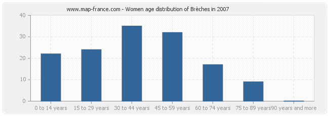 Women age distribution of Brèches in 2007