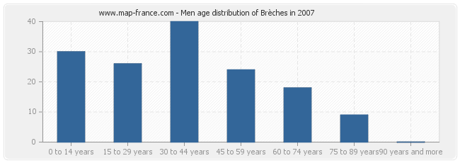 Men age distribution of Brèches in 2007