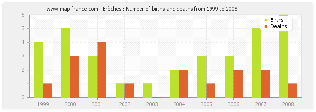 Brèches : Number of births and deaths from 1999 to 2008