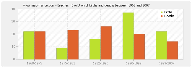 Brèches : Evolution of births and deaths between 1968 and 2007