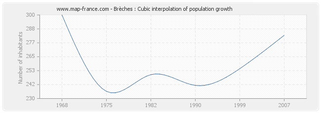 Brèches : Cubic interpolation of population growth