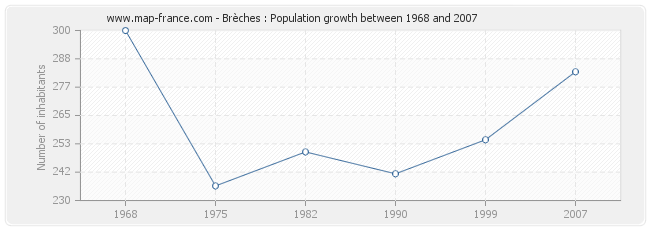 Population Brèches