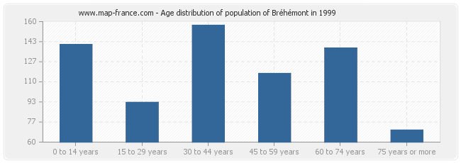 Age distribution of population of Bréhémont in 1999
