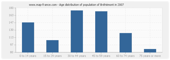 Age distribution of population of Bréhémont in 2007