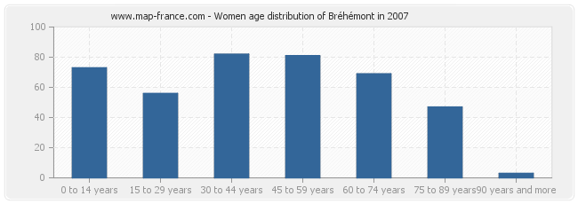 Women age distribution of Bréhémont in 2007