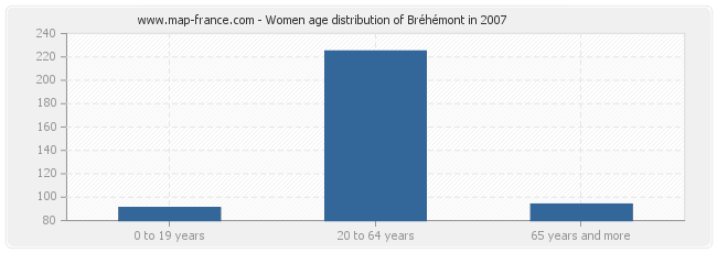 Women age distribution of Bréhémont in 2007