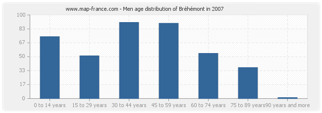 Men age distribution of Bréhémont in 2007