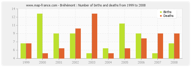 Bréhémont : Number of births and deaths from 1999 to 2008