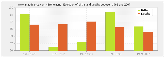 Bréhémont : Evolution of births and deaths between 1968 and 2007
