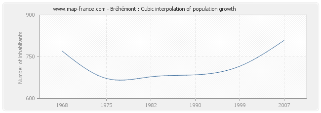 Bréhémont : Cubic interpolation of population growth
