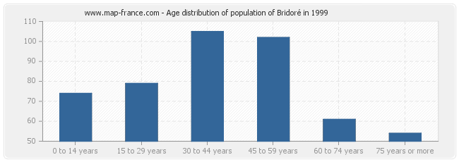 Age distribution of population of Bridoré in 1999