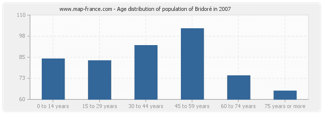 Age distribution of population of Bridoré in 2007