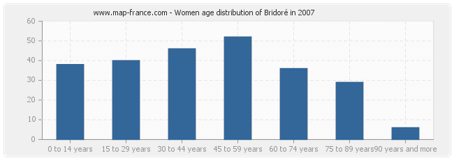 Women age distribution of Bridoré in 2007