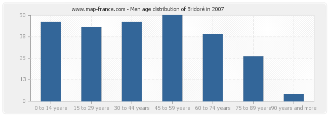 Men age distribution of Bridoré in 2007