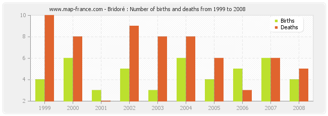 Bridoré : Number of births and deaths from 1999 to 2008