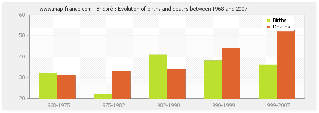 Bridoré : Evolution of births and deaths between 1968 and 2007