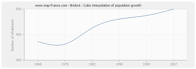 Bridoré : Cubic interpolation of population growth