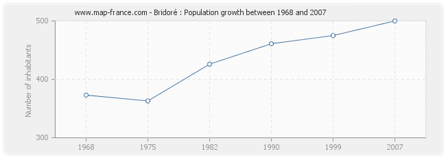 Population Bridoré