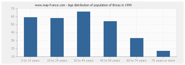 Age distribution of population of Brizay in 1999